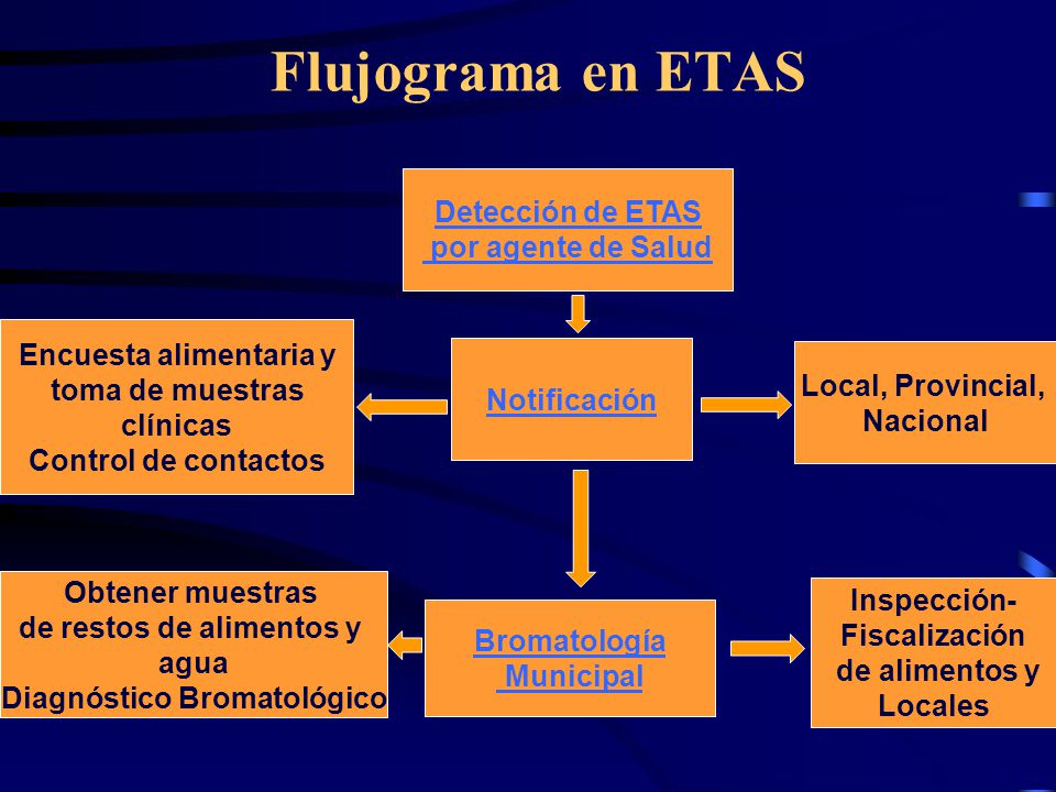 Flujograma en ETAS Detección de ETAS por agente de Salud