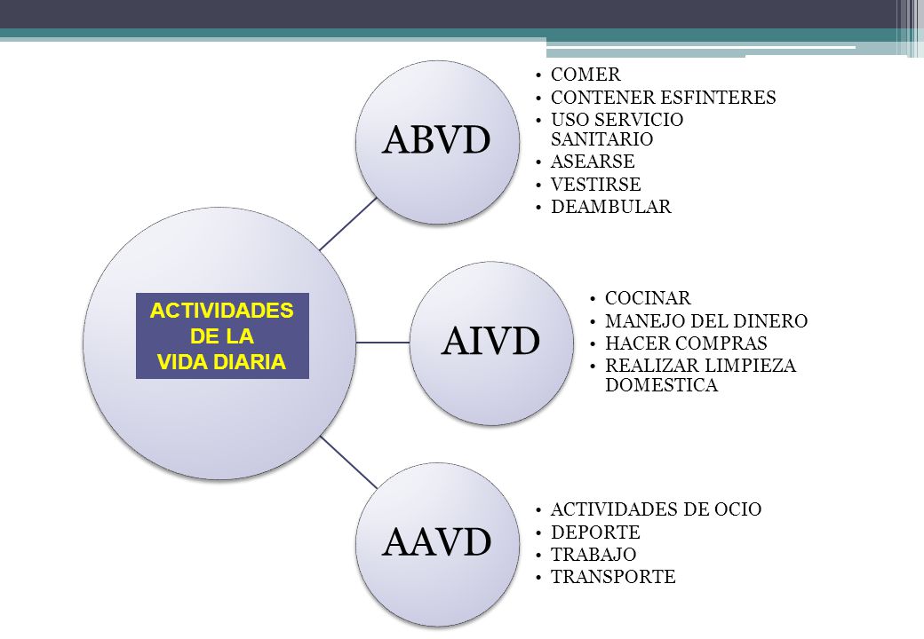 ABVD AIVD AAVD ACTIVIDADES DE LA VIDA DIARIA COMER CONTENER ESFINTERES