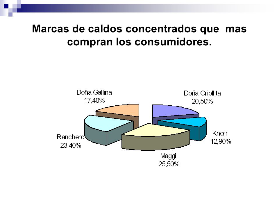 Marcas de caldos concentrados que mas compran los consumidores.