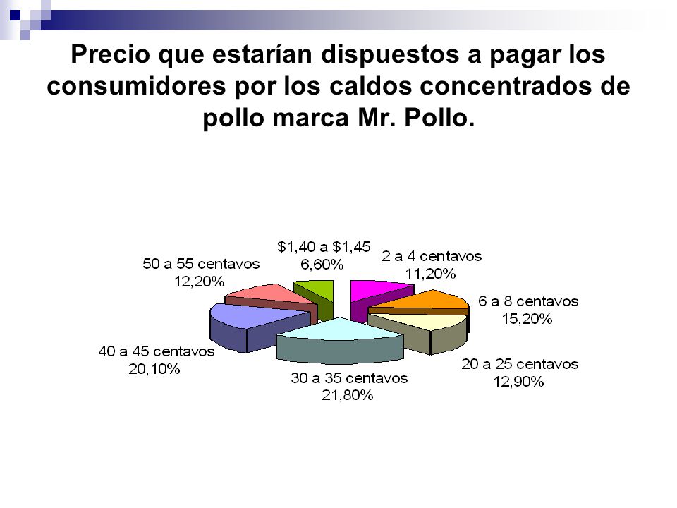 Precio que estarían dispuestos a pagar los consumidores por los caldos concentrados de pollo marca Mr.