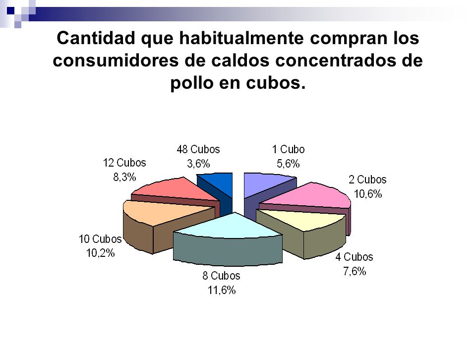 Cantidad que habitualmente compran los consumidores de caldos concentrados de pollo en cubos.