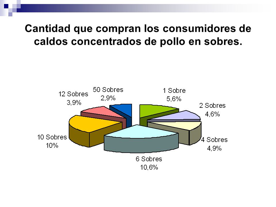Cantidad que compran los consumidores de caldos concentrados de pollo en sobres.