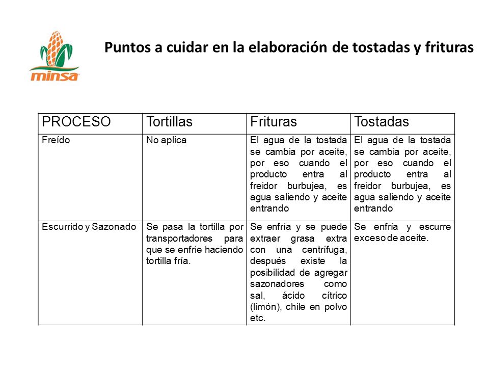 Puntos a cuidar en la elaboración de tostadas y frituras