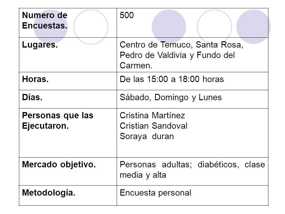 Numero de Encuestas Lugares. Centro de Temuco, Santa Rosa, Pedro de Valdivia y Fundo del Carmen.
