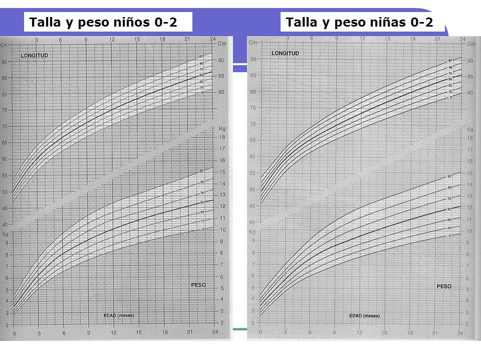 Talla y peso niños 0-2 Talla y peso niñas 0-2