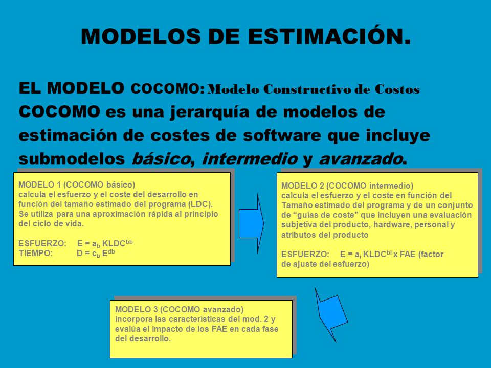 MODELOS DE ESTIMACIÓN. EL MODELO COCOMO: Modelo Constructivo de Costos