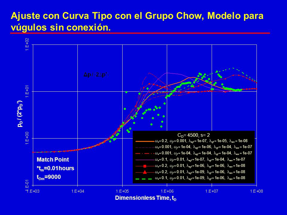 Ajuste con Curva Tipo con el Grupo Chow, Modelo para vúgulos sin conexión.