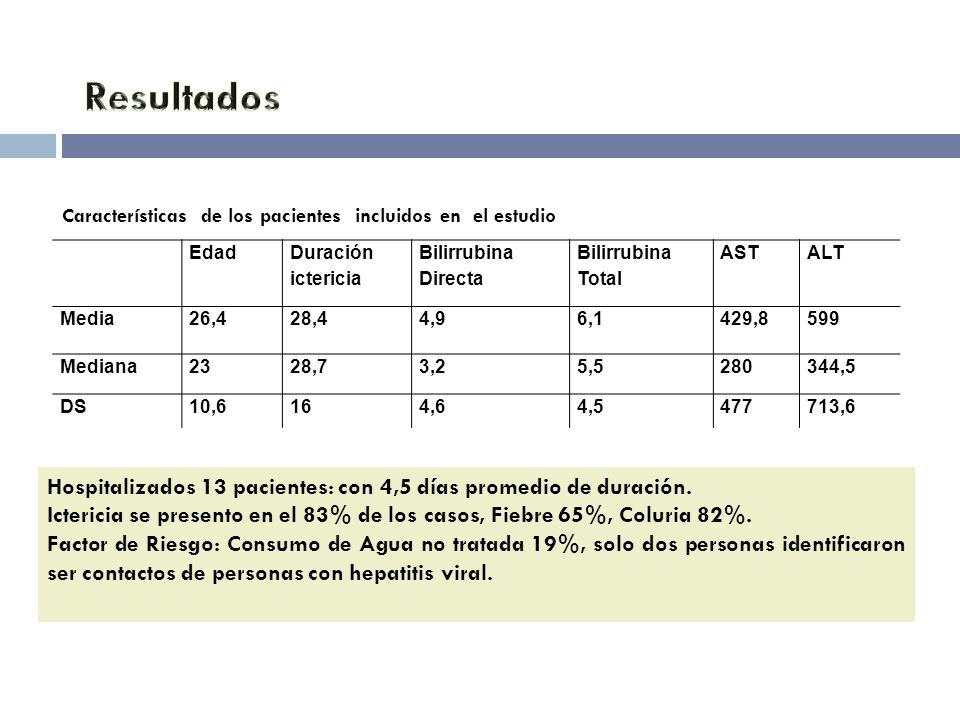Resultados Características de los pacientes incluidos en el estudio. Edad. Duración ictericia.