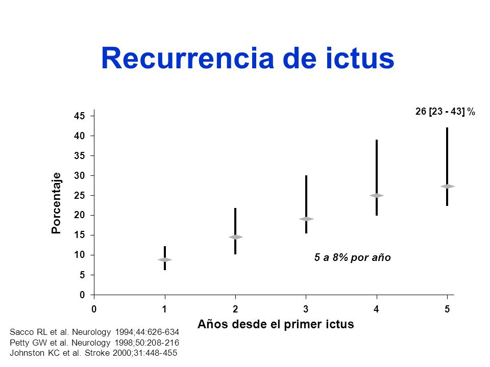 Recurrencia de ictus Porcentaje Años desde el primer ictus