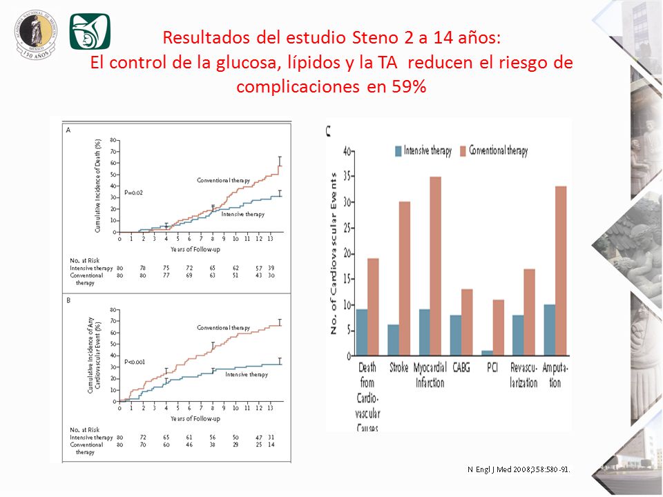 Resultados del estudio Steno 2 a 14 años: El control de la glucosa, lípidos y la TA reducen el riesgo de complicaciones en 59%