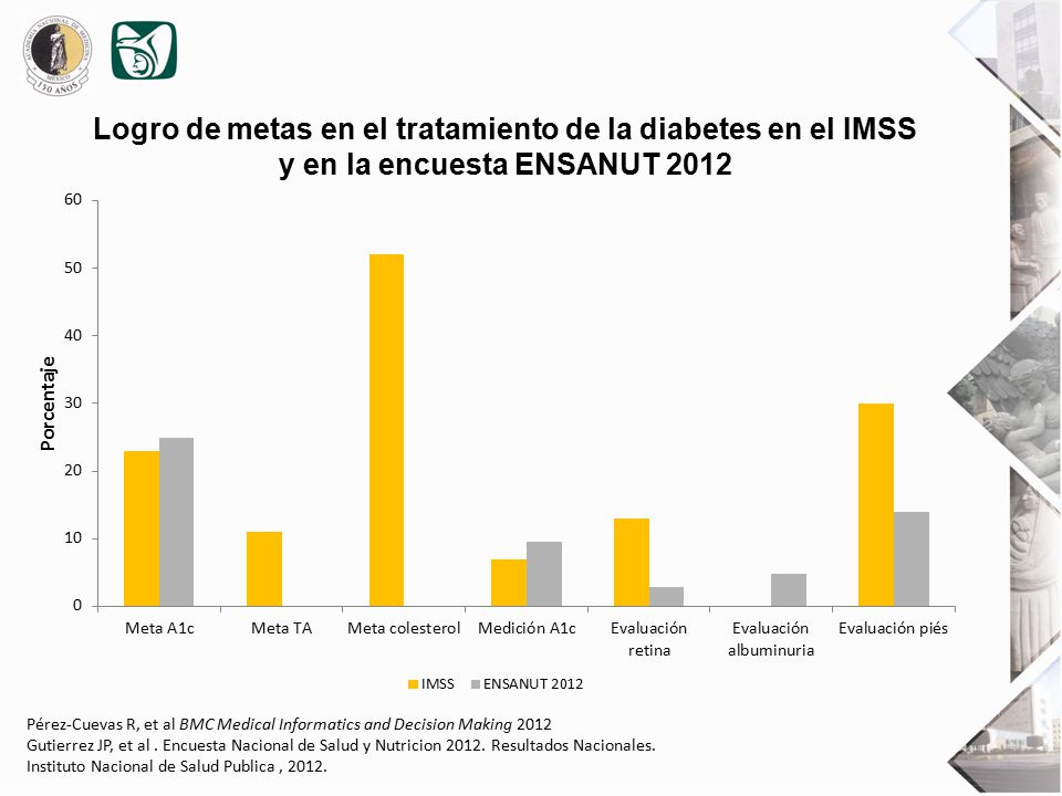 Logro de metas en el tratamiento de la diabetes en el IMSS