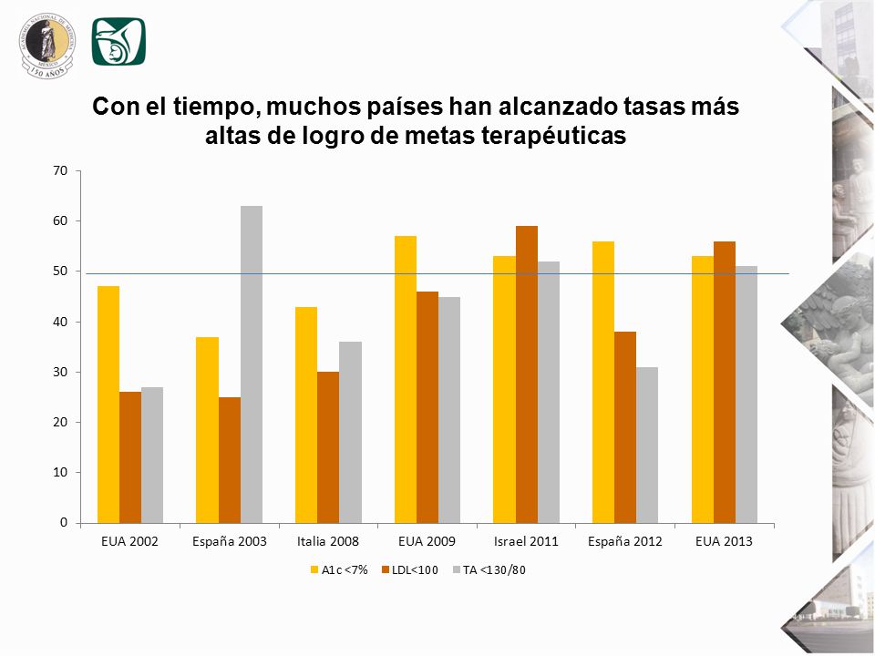 Con el tiempo, muchos países han alcanzado tasas más altas de logro de metas terapéuticas