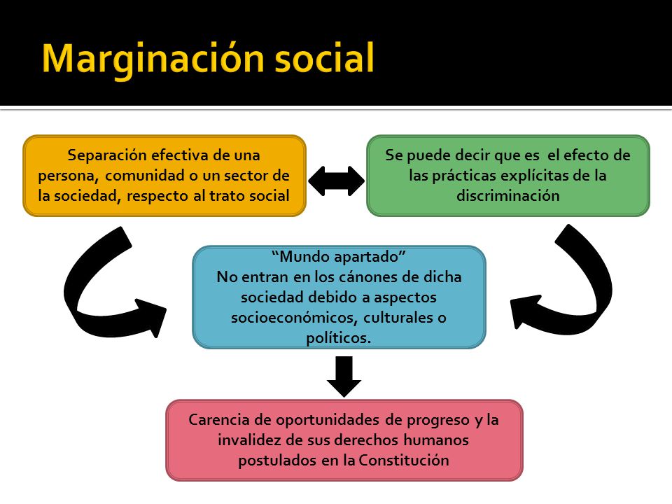 Marginación social Separación efectiva de una persona, comunidad o un sector de la sociedad, respecto al trato social.