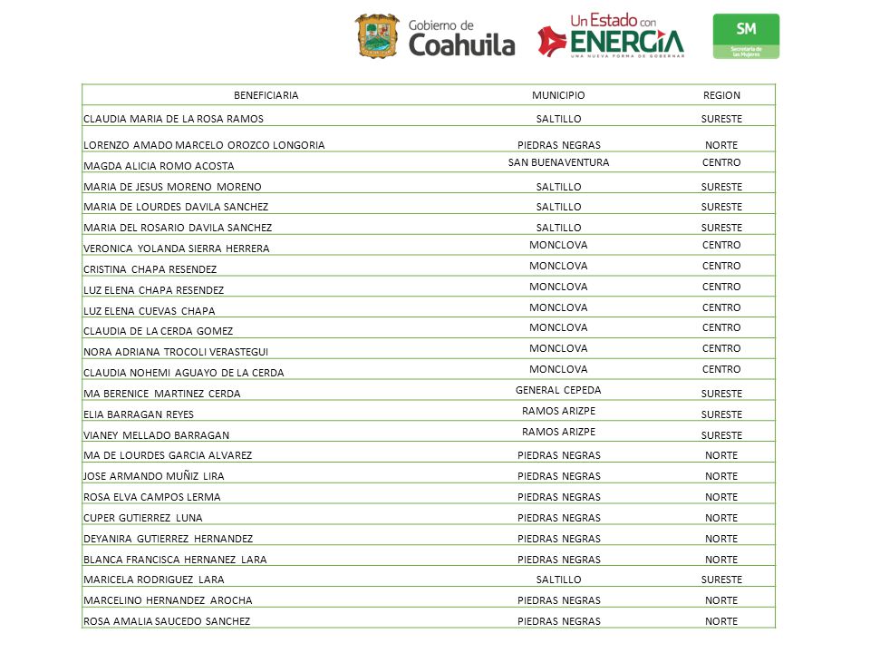 BENEFICIARIA MUNICIPIO. REGION. CLAUDIA MARIA DE LA ROSA RAMOS. SALTILLO. SURESTE. LORENZO AMADO MARCELO OROZCO LONGORIA.