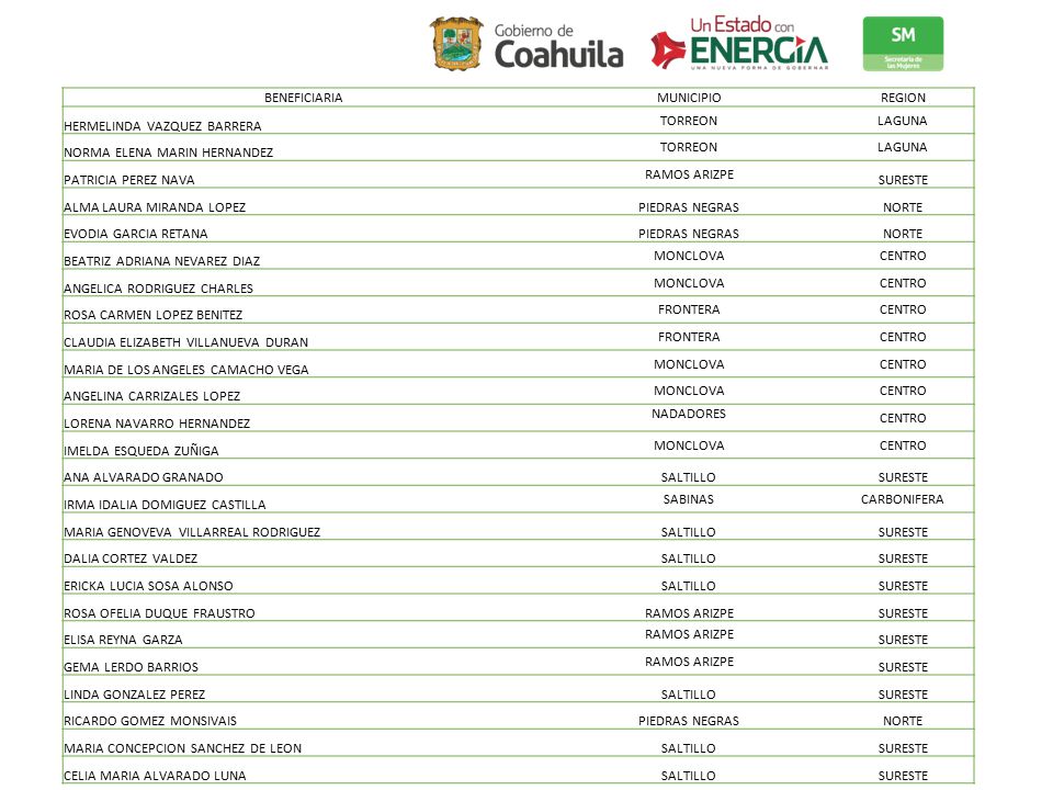 BENEFICIARIA MUNICIPIO. REGION. HERMELINDA VAZQUEZ BARRERA. TORREON. LAGUNA. NORMA ELENA MARIN HERNANDEZ.