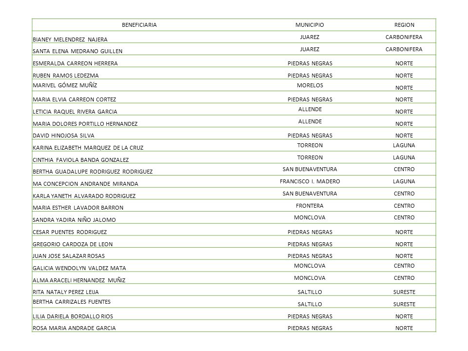 BENEFICIARIA MUNICIPIO. REGION. BIANEY MELENDREZ NAJERA. JUAREZ. CARBONIFERA. SANTA ELENA MEDRANO GUILLEN.