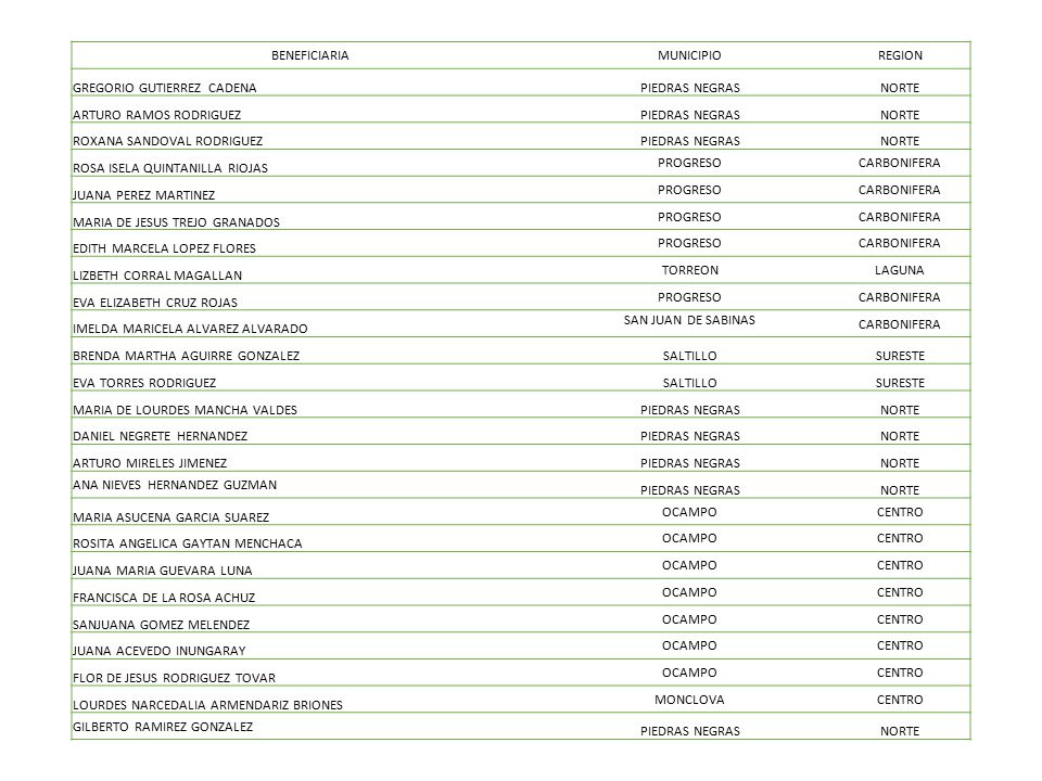 BENEFICIARIA MUNICIPIO. REGION. GREGORIO GUTIERREZ CADENA. PIEDRAS NEGRAS. NORTE. ARTURO RAMOS RODRIGUEZ.