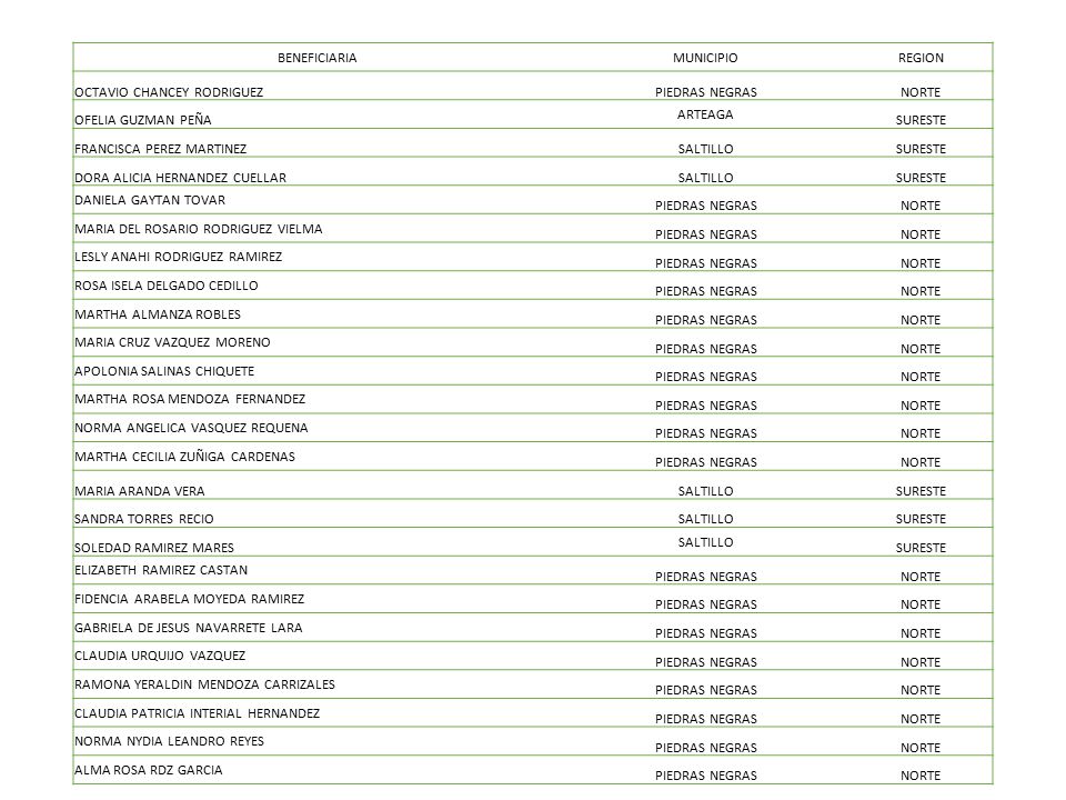 BENEFICIARIA MUNICIPIO. REGION. OCTAVIO CHANCEY RODRIGUEZ. PIEDRAS NEGRAS. NORTE. OFELIA GUZMAN PEÑA.