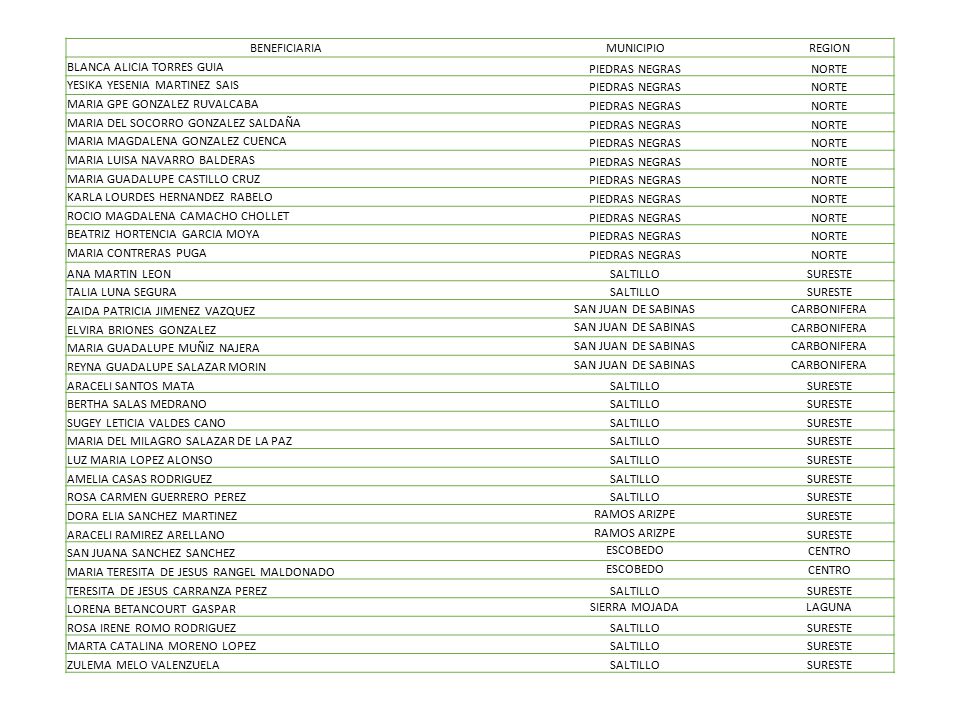BENEFICIARIA MUNICIPIO. REGION. BLANCA ALICIA TORRES GUIA. PIEDRAS NEGRAS. NORTE. YESIKA YESENIA MARTINEZ SAIS.