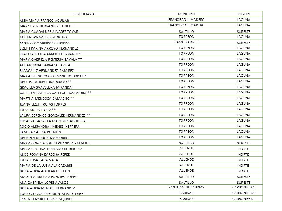 BENEFICIARIA MUNICIPIO. REGION. ALBA MARIA FRANCO AGUILAR. FRANCISCO I. MADERO. LAGUNA. MARY CRUZ HERNANDEZ TONCHE.