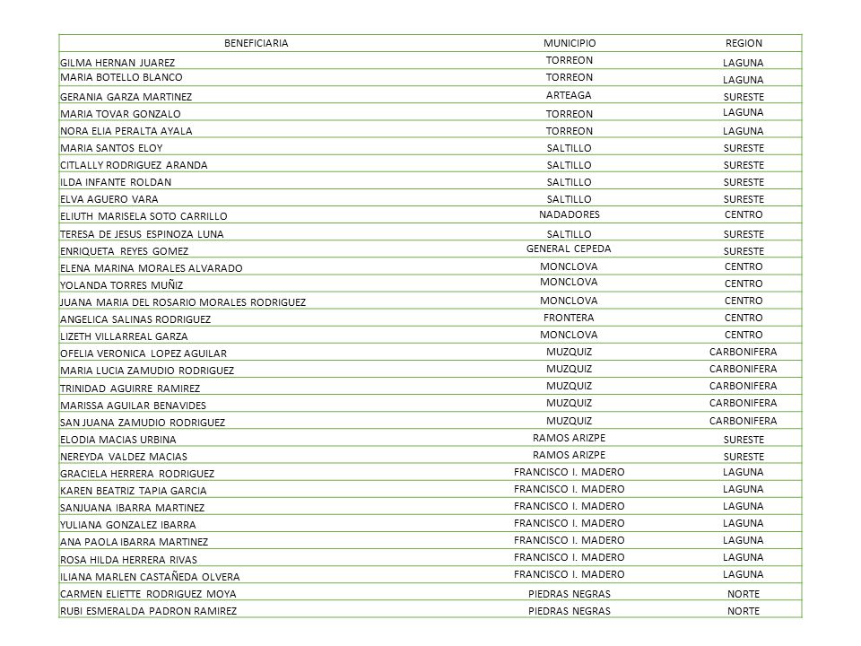 BENEFICIARIA MUNICIPIO. REGION. GILMA HERNAN JUAREZ. TORREON. LAGUNA. MARIA BOTELLO BLANCO. GERANIA GARZA MARTINEZ.