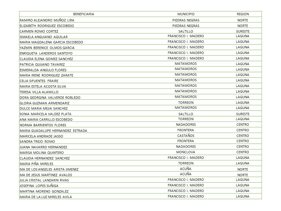 BENEFICIARIA MUNICIPIO. REGION. RAMIRO ALEJANDRO MUÑOZ LIRA. PIEDRAS NEGRAS. NORTE. ELIZABETH RODRIGUEZ ESCOBEDO.