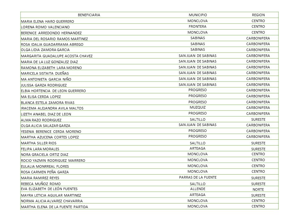 BENEFICIARIA MUNICIPIO. REGION. MARIA ELENA HARO GUERRERO. MONCLOVA. CENTRO. LORENA ROMO VALENCIANO.