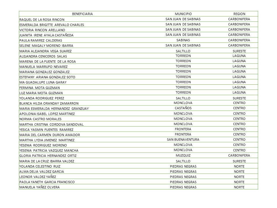 BENEFICIARIA MUNICIPIO. REGION. RAQUEL DE LA ROSA RINCON. SAN JUAN DE SABINAS. CARBONIFERA. ESMERALDA BRIGITTE AREVALO CHARLES.