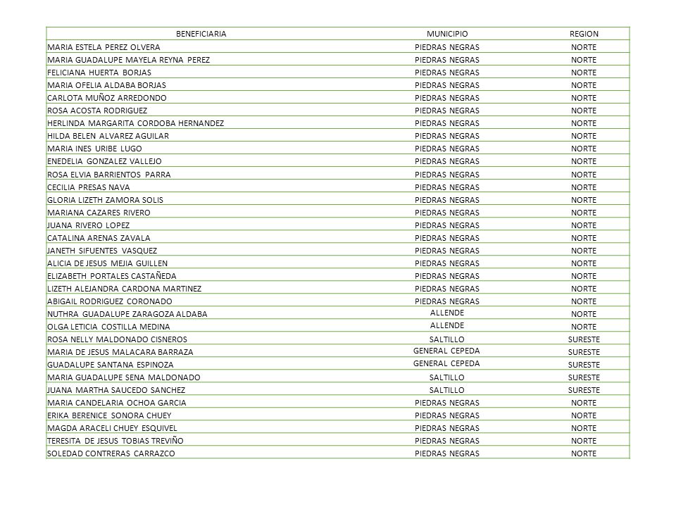 BENEFICIARIA MUNICIPIO. REGION. MARIA ESTELA PEREZ OLVERA. PIEDRAS NEGRAS. NORTE. MARIA GUADALUPE MAYELA REYNA PEREZ.
