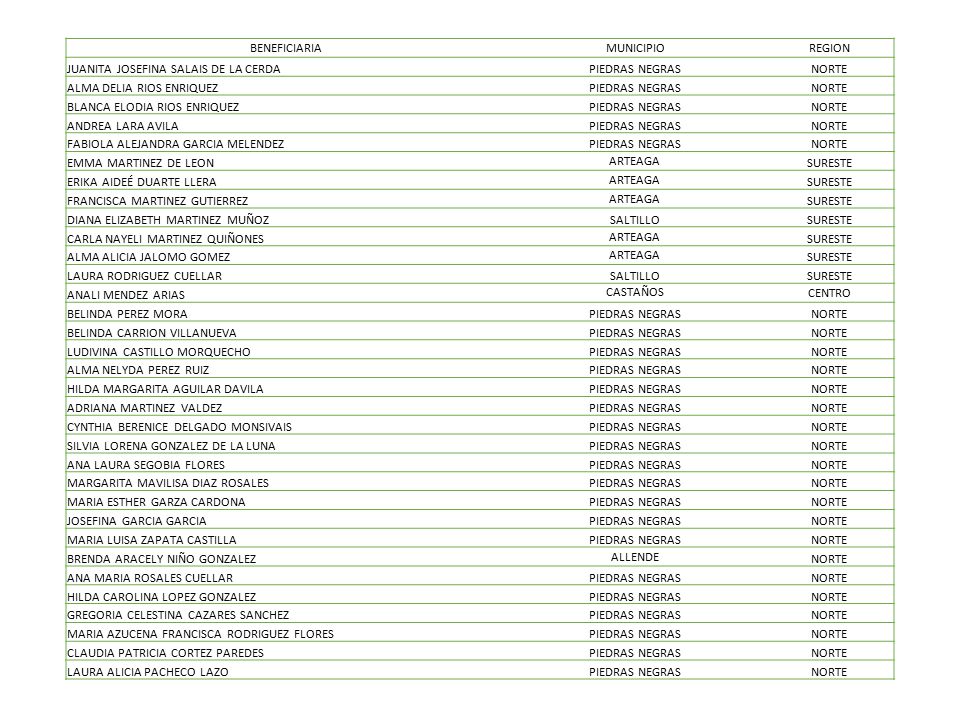 BENEFICIARIA MUNICIPIO. REGION. JUANITA JOSEFINA SALAIS DE LA CERDA. PIEDRAS NEGRAS. NORTE. ALMA DELIA RIOS ENRIQUEZ.
