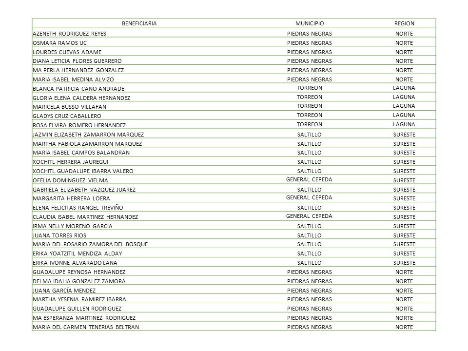 BENEFICIARIA MUNICIPIO. REGION. AZENETH RODRIGUEZ REYES. PIEDRAS NEGRAS. NORTE. OSMARA RAMOS UC.
