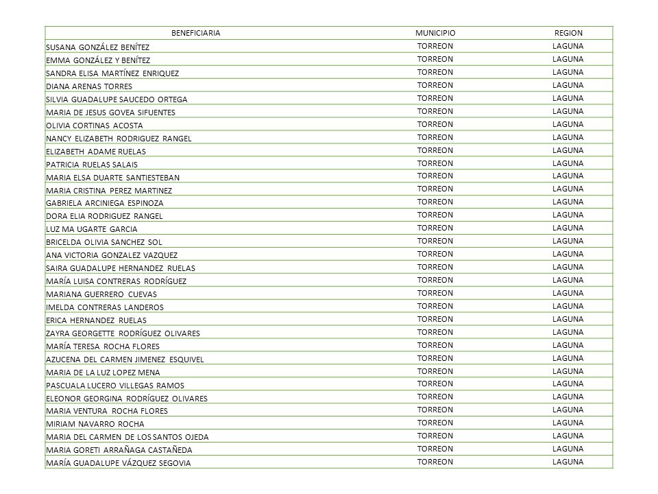 BENEFICIARIA MUNICIPIO. REGION. SUSANA GONZÁLEZ BENÍTEZ. TORREON. LAGUNA. EMMA GONZÁLEZ Y BENÍTEZ.