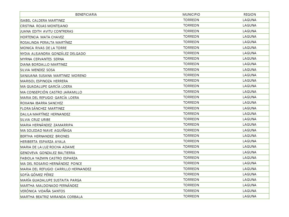 BENEFICIARIA MUNICIPIO. REGION. ISABEL CALDERA MARTINEZ. TORREON. LAGUNA. CRISTINA ROJAS MONTEJANO.