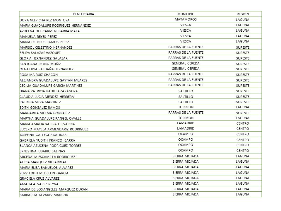 BENEFICIARIA MUNICIPIO. REGION. DORA NELY CHAIREZ MONTOYA. MATAMOROS. LAGUNA. MARIA GUADALUPE RODRIGUEZ HERNANDEZ.