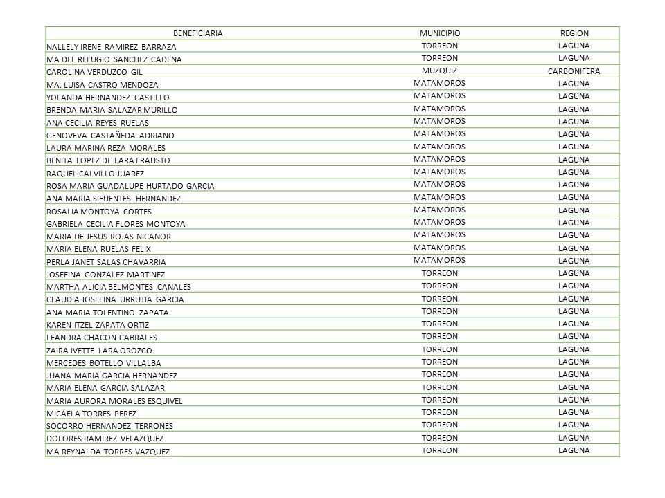 BENEFICIARIA MUNICIPIO. REGION. NALLELY IRENE RAMIREZ BARRAZA. TORREON. LAGUNA. MA DEL REFUGIO SANCHEZ CADENA.