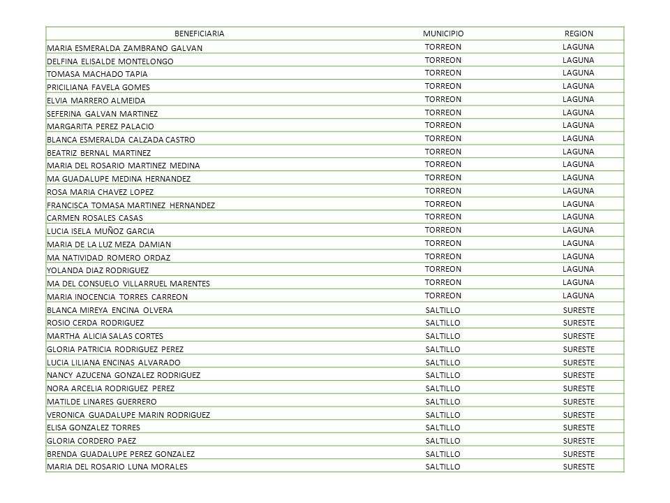 BENEFICIARIA MUNICIPIO. REGION. MARIA ESMERALDA ZAMBRANO GALVAN. TORREON. LAGUNA. DELFINA ELISALDE MONTELONGO.