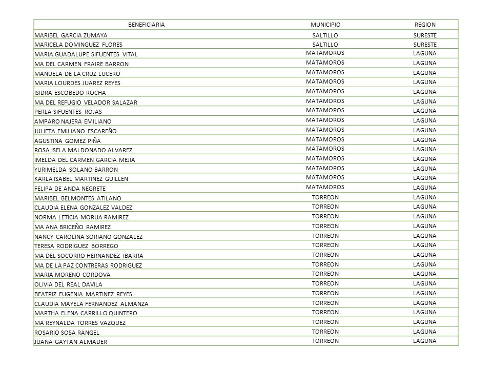 BENEFICIARIA MUNICIPIO. REGION. MARIBEL GARCIA ZUMAYA. SALTILLO. SURESTE. MARICELA DOMINGUEZ FLORES.