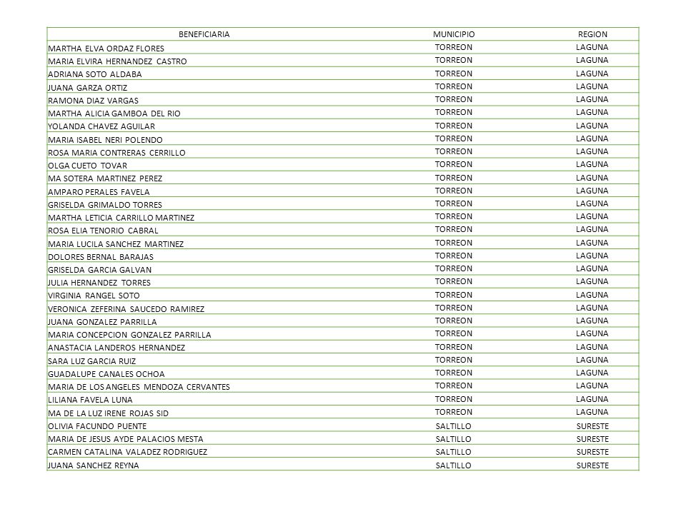 BENEFICIARIA MUNICIPIO. REGION. MARTHA ELVA ORDAZ FLORES. TORREON. LAGUNA. MARIA ELVIRA HERNANDEZ CASTRO.