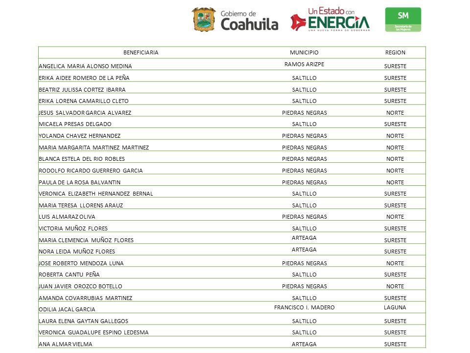BENEFICIARIA MUNICIPIO. REGION. ANGELICA MARIA ALONSO MEDINA. RAMOS ARIZPE. SURESTE. ERIKA AIDEE ROMERO DE LA PEÑA.