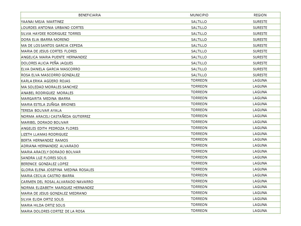 BENEFICIARIA MUNICIPIO. REGION. YAANAI MEJIA MARTINEZ. SALTILLO. SURESTE. LOURDES ANTONIA URBANO CORTES.