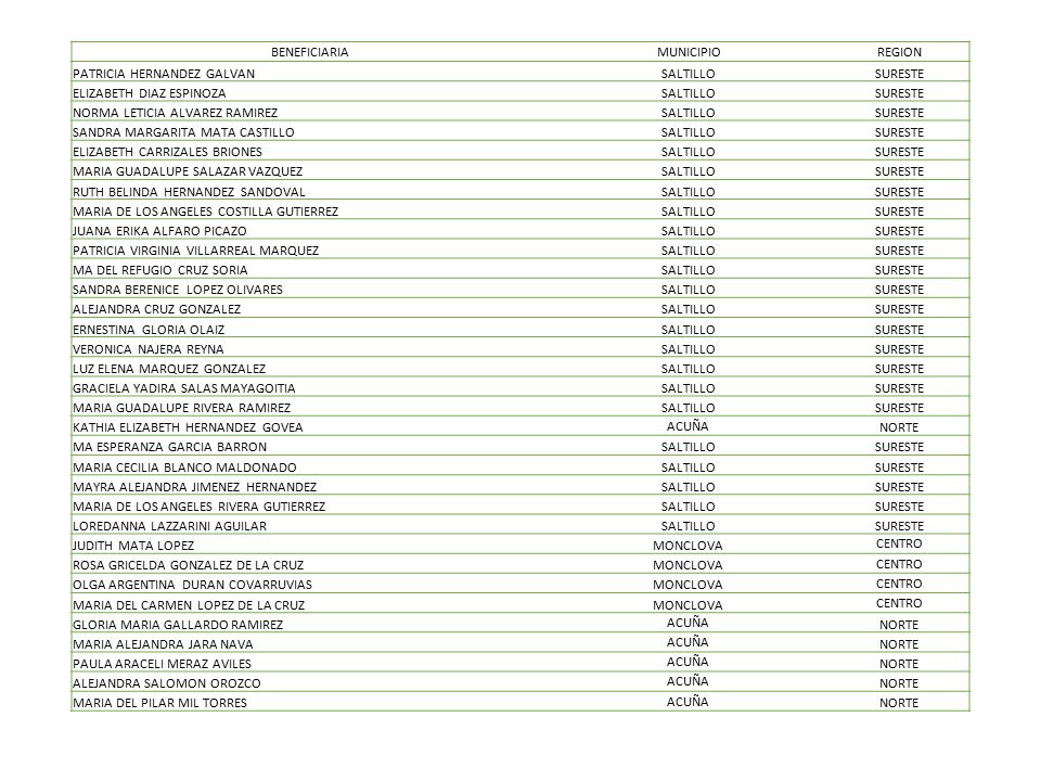 BENEFICIARIA MUNICIPIO. REGION. PATRICIA HERNANDEZ GALVAN. SALTILLO. SURESTE. ELIZABETH DIAZ ESPINOZA.