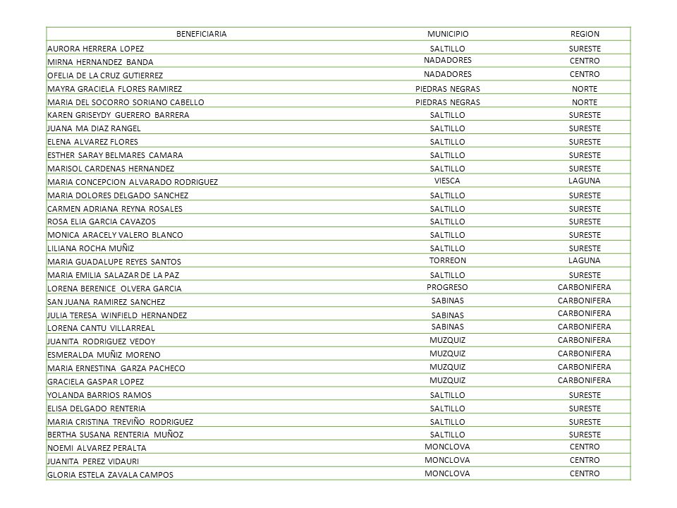 BENEFICIARIA MUNICIPIO. REGION. AURORA HERRERA LOPEZ. SALTILLO. SURESTE. MIRNA HERNANDEZ BANDA.
