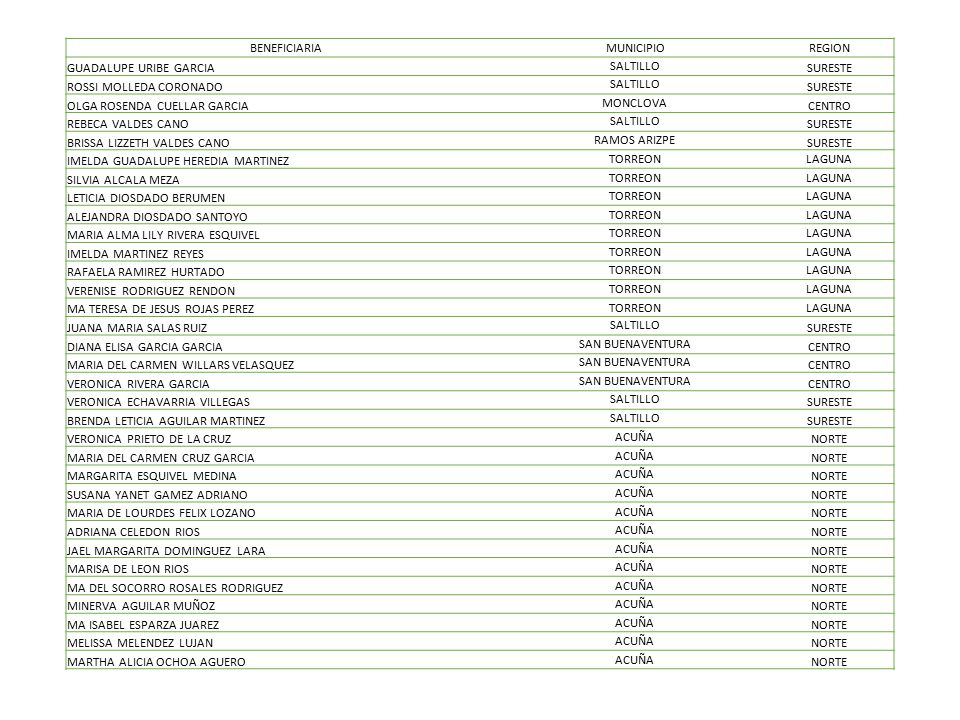 BENEFICIARIA MUNICIPIO. REGION. GUADALUPE URIBE GARCIA. SALTILLO. SURESTE. ROSSI MOLLEDA CORONADO.