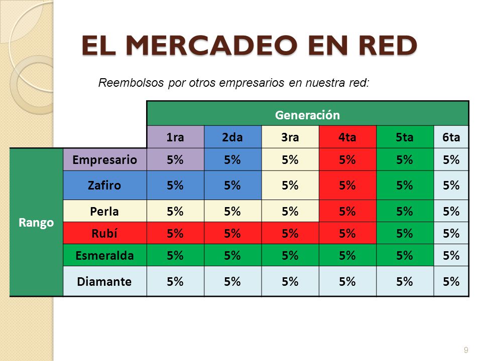 EL MERCADEO EN RED Generación 1ra 2da 3ra 4ta 5ta 6ta Rango Empresario