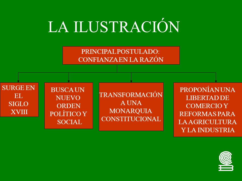 LA ILUSTRACIÓN PRINCIPAL POSTULADO: CONFIANZA EN LA RAZÓN SURGE EN EL