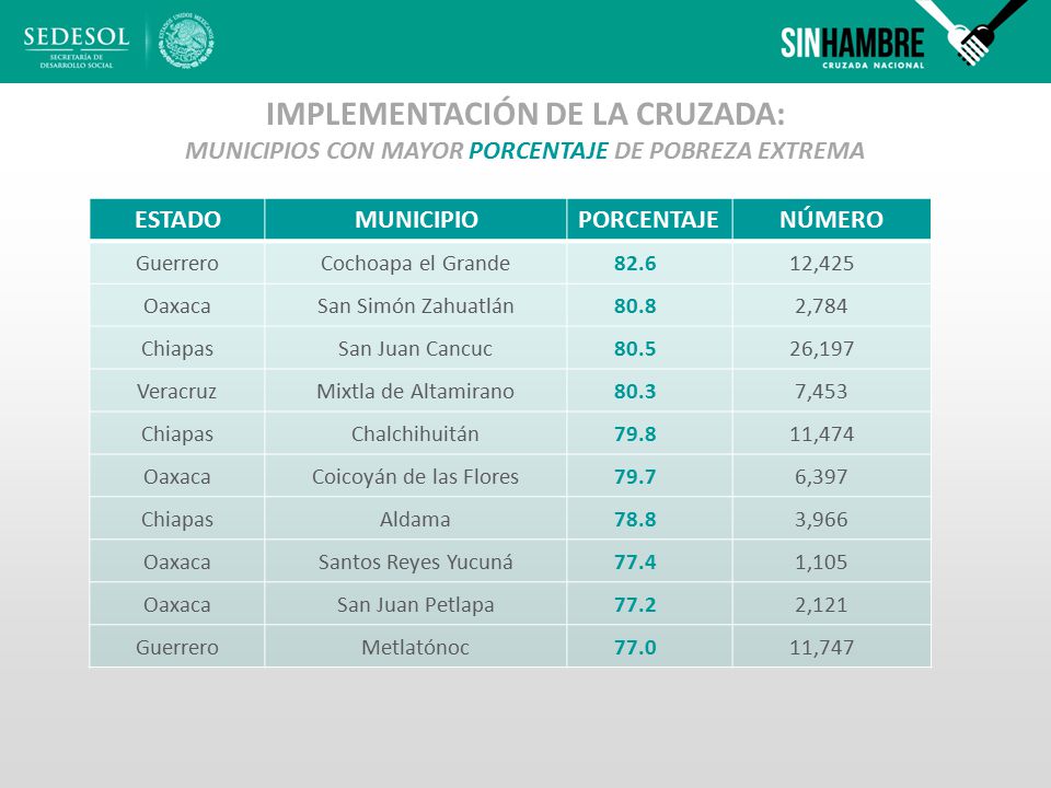 IMPLEMENTACIÓN DE LA CRUZADA: MUNICIPIOS CON MAYOR PORCENTAJE DE POBREZA EXTREMA