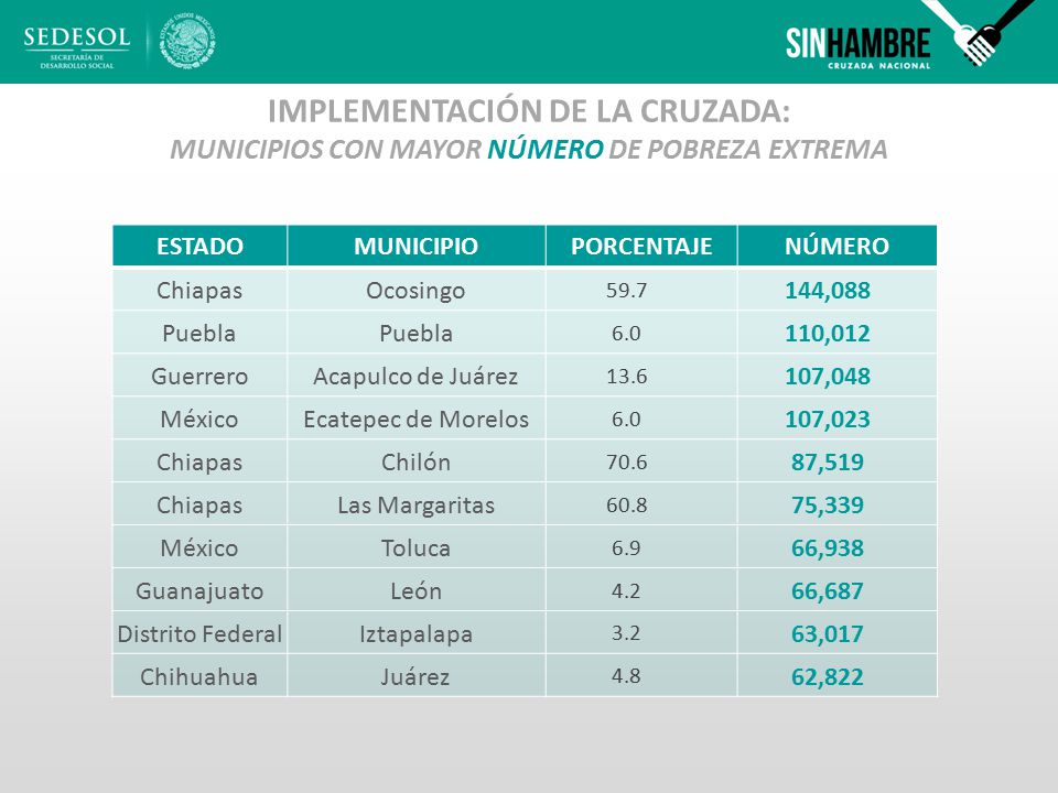 IMPLEMENTACIÓN DE LA CRUZADA: MUNICIPIOS CON MAYOR NÚMERO DE POBREZA EXTREMA