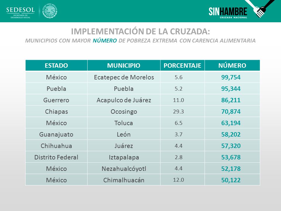 IMPLEMENTACIÓN DE LA CRUZADA: MUNICIPIOS CON MAYOR NÚMERO DE POBREZA EXTREMA CON CARENCIA ALIMENTARIA