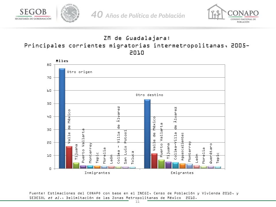 ZM de Guadalajara: Principales corrientes migratorias intermetropolitanas,
