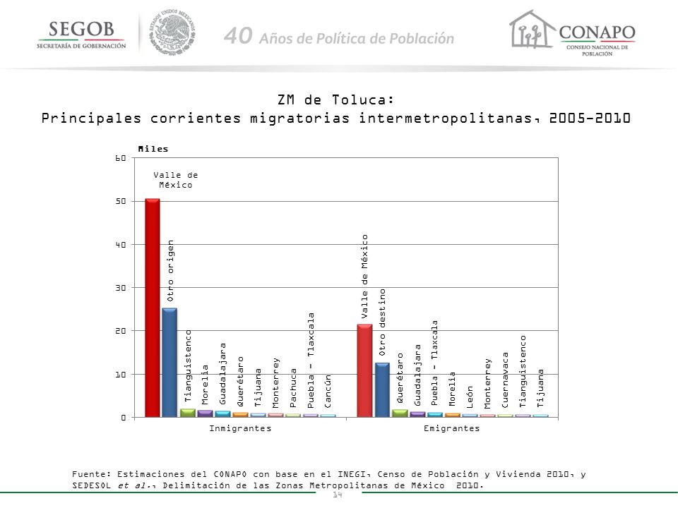ZM de Toluca: Principales corrientes migratorias intermetropolitanas,